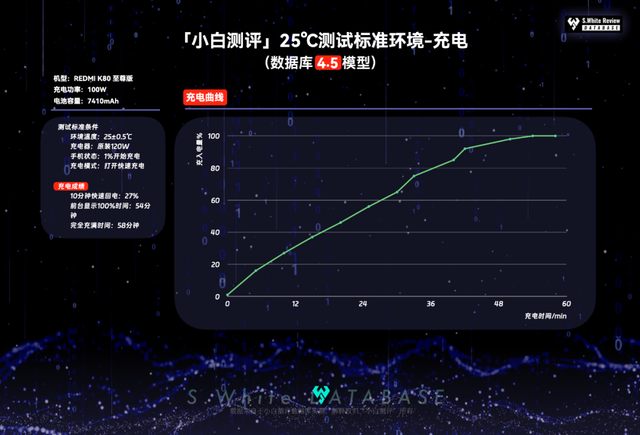 【图文】红米K80至尊版性能续航充电表现如何？数据库实测汇总