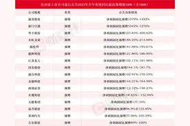 超50家上市公司盘后披露2023年业绩预增或预盈公告 通用股份同比最高预增1492%图片