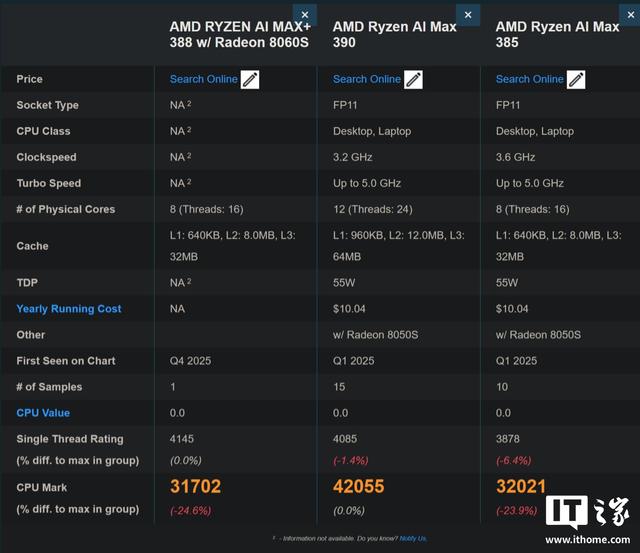 AMD 锐龙 AI Max+ 388 现身 PassMark，集成 Radeon 8060S 核显