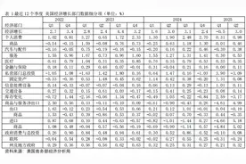 美国二季度经济增长3%，光鲜GDP数据潜藏哪些隐患？图片
