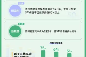 瓜子二手车新能源保值率数据报告：10%的车系首年价格即腰斩图片