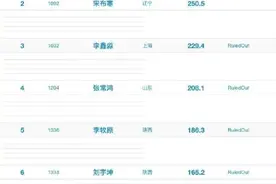 刚刚！“干饭哥”三连冠！图片