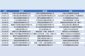 九州证券“改头换面”！近5年已有15家券商更名，背后的原因是？图片