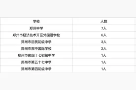 重磅!郑州21名学生拟被西安交大少年班录取 直通硕士图片
