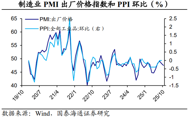 PMI回落：主因外部扰动——2025年10月PMI数据点评（国泰海通宏观 侯欢、梁中华）