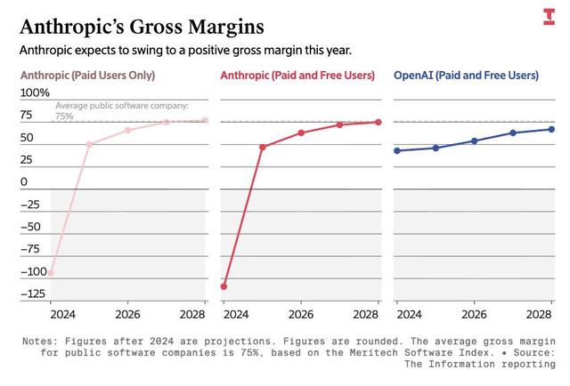 OpenAI亏麻了，对手正在AI赚钱路上加速赶超，估值破万亿