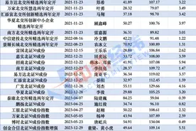 北交所开市三年，这些基金赚钱效应明显，你买了吗？图片