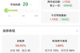 收评：创业板指缩量跌1.51% 建设工业等多只高位股跌停图片