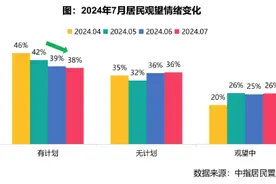 当前购房者置业意愿如何？来看一份专业调研图片