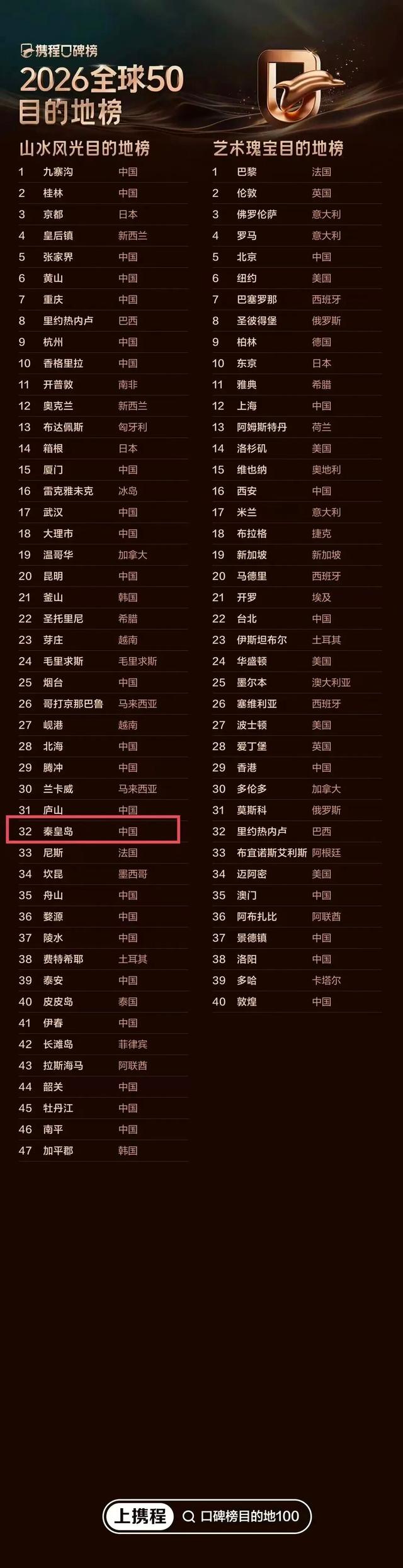 刚刚重磅发布！秦皇岛这次又出名了→