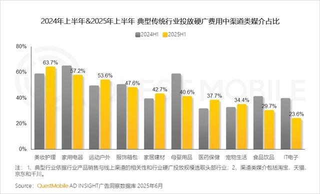 QuestMobile 2025年互联网广告市场半年报告：总规模近3600亿