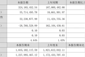 赛象科技：2023年上半年净利润5571.45万元 同比增长198.55%图片