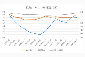 拆解4月金融数据：低基数推动M2高增，政府债推动社融高增图片