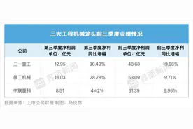 工程机械龙头业绩增长提速，三一重工单季净利近乎翻倍图片