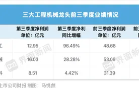 工程机械龙头业绩增长提速，三一重工单季净利近乎翻倍图片