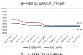 4月全国首套房贷款平均利率为3.10%  监测显示广州、佛山最低仅为2.99%图片