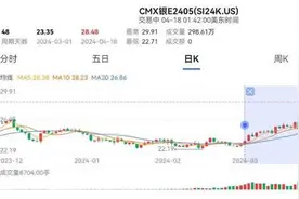 白银涨幅超黄金，专家：投资白银需要慎重图片