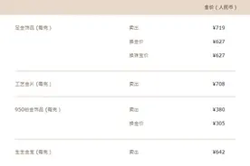 “囤金大户忙变现黄金”冲上热搜 如何避免回收中的那些“坑”？图片