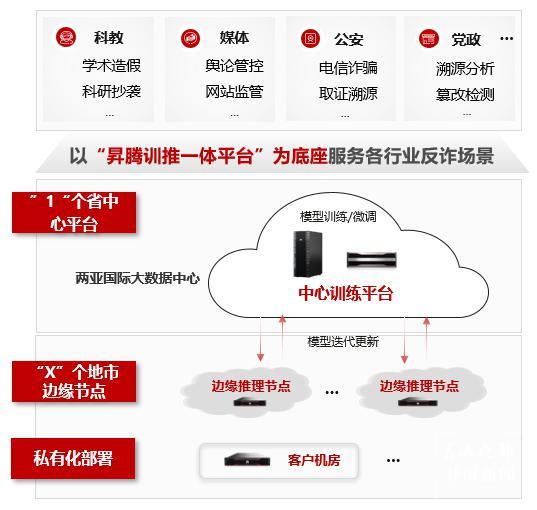 云南电信反诈大模型荣获“华彩杯”一等奖！国产算力守护跨境安全新防线