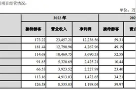 三特索道2023年营收7.19亿元，归母净利润达到近10年最高水平图片
