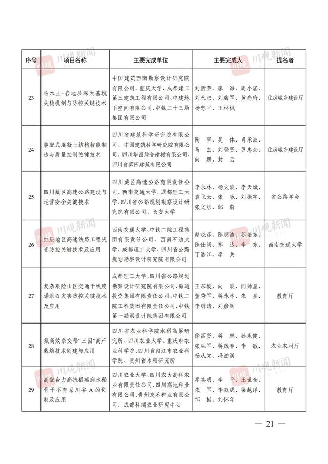 244个项目获奖，2024年度四川省科学技术奖获奖名单公布丨关注省科学技术奖