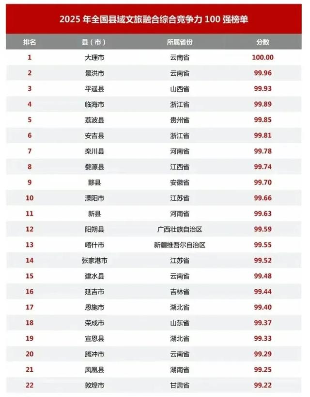 西昌上榜全国县域文旅融合100强
