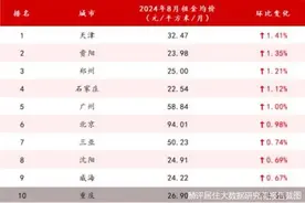 一线城市租金环比“三连升”，住房租赁市场现暖意图片
