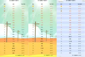 白露节气中“夏”意十足，本周川西在“退烧”川东高温仍唱主角图片