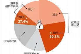 调查称八成职场人有年终奖，你拿到了吗？图片