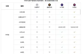 金山办公陷“套娃式”收费争议，用AI赚钱没那么简单图片