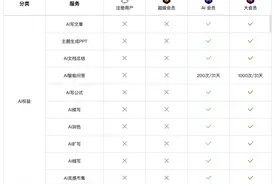 金山办公陷“套娃式”收费争议，用AI赚钱没那么简单图片