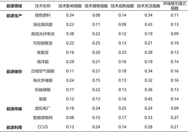 未来能源技术国际竞争态势研究