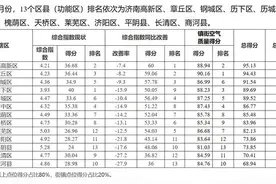 济南公布10月空气质量排布，高新区总成绩第一图片