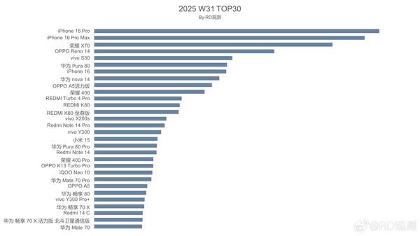 中国手机市场第31周激活量TOP 30：华为八款机型上榜