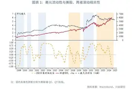 外汇商品 | 美元流动性如何影响美股？——美元货币市场月度观察2024年第十一期图片