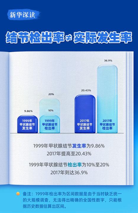 有关结节的科学认知与应对丨新华深读