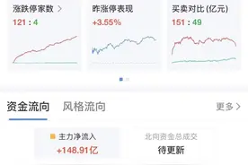 三大指数齐涨，这个板块掀涨停潮！中芯国际港股再创新高图片