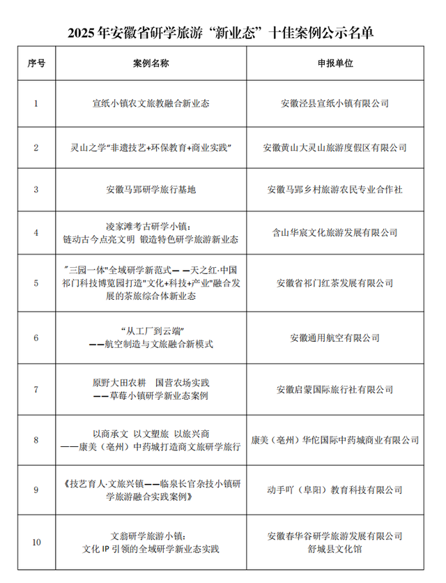 2025年安徽省研学旅游“新产品、新场景、新业态”十佳案例出炉