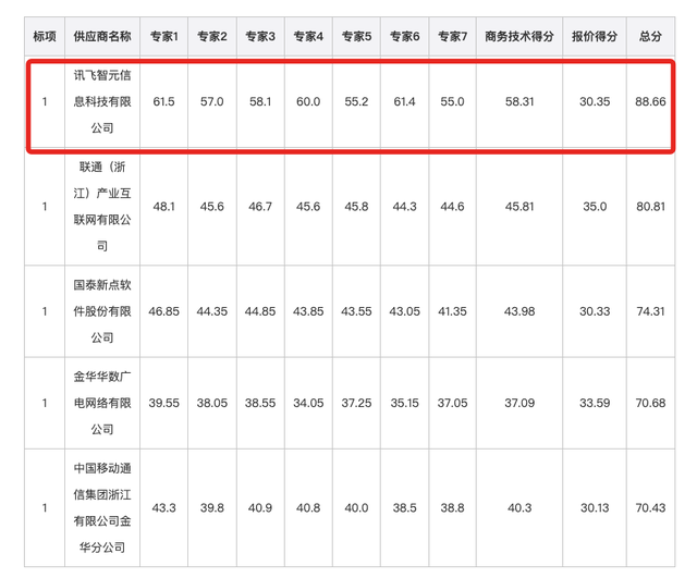 3.8亿大模型大单！讯飞拿下，华为宇树都赚了