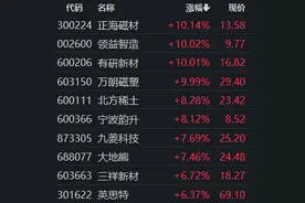 稀土永磁全天大涨！供给受限+需求带飞，板块第二阶段反转或将开启！图片