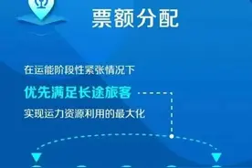 长城关注 | 强制“买长乘短”？火车票涨价？候补票哪来的？答疑解惑看这里图片