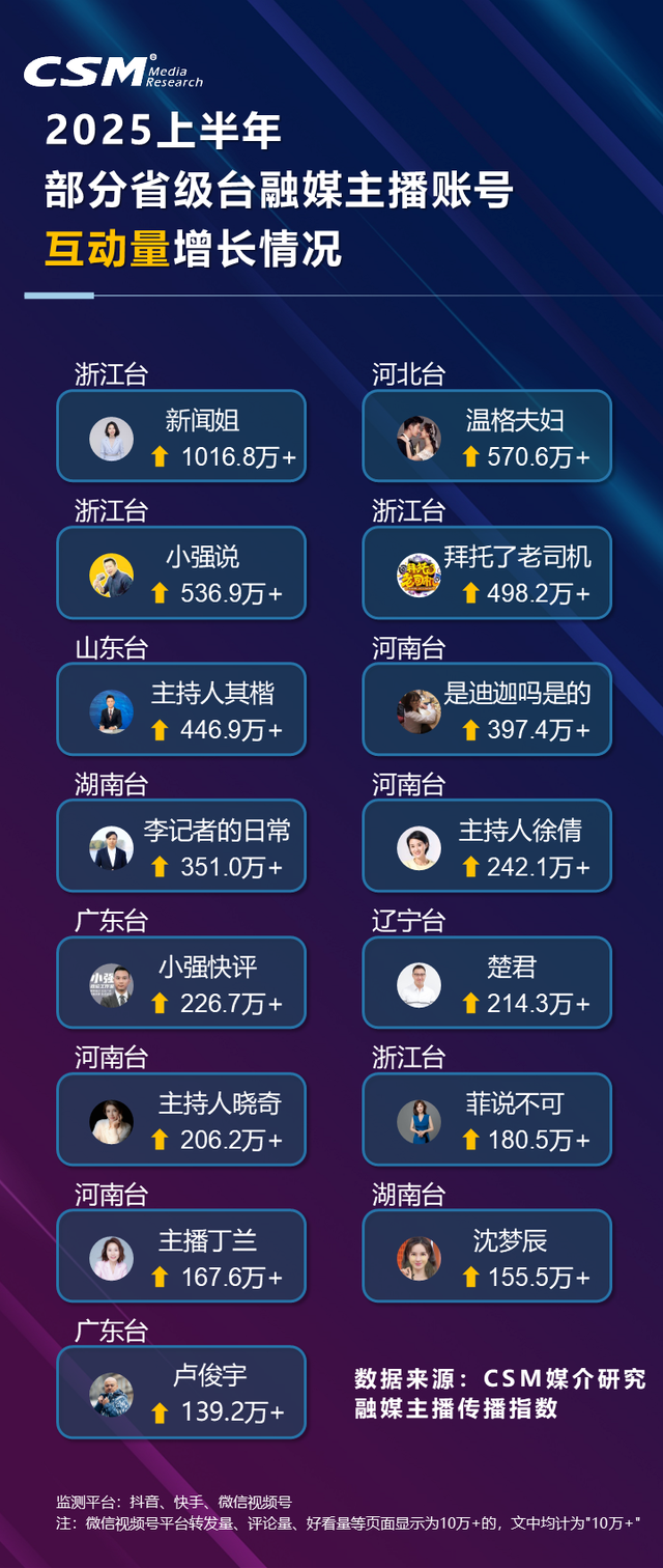 视听资讯｜2025上半年省级台融媒主播传播概况