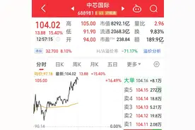 总市值近8600亿元！中芯国际距离万亿关口，仅差一个涨停板图片