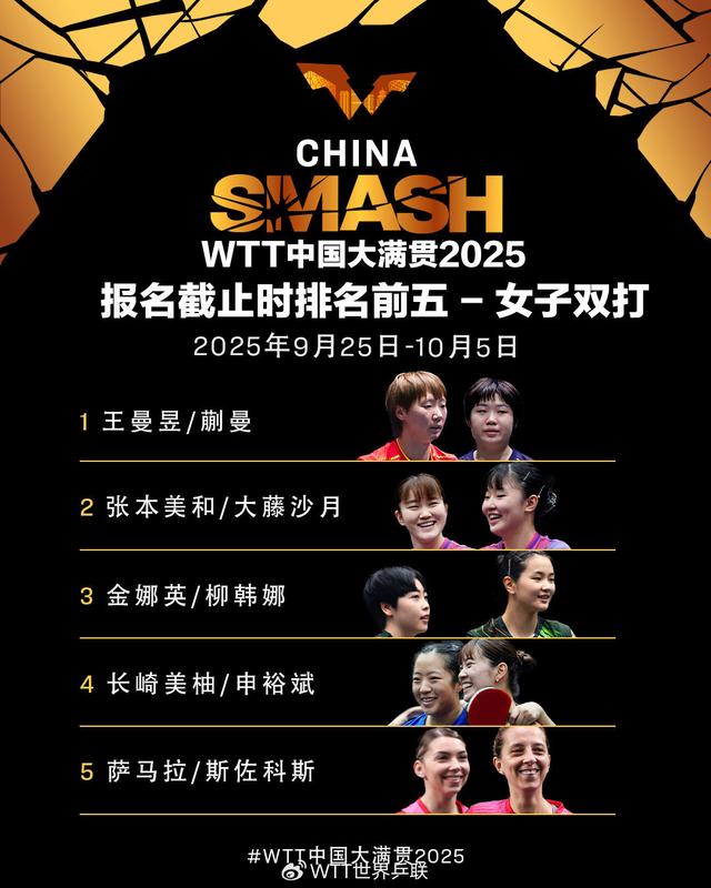 WTT中国大满贯：孙颖莎王楚钦混双出战