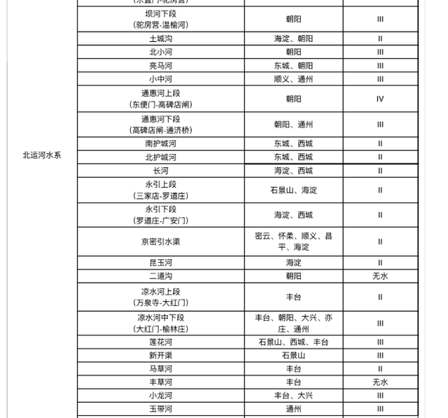 北京8个“官方亲水点”？真的假的？