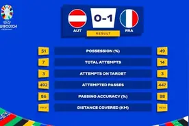 拿下开门红但法国队却笑不出来 鼻子受伤的姆巴佩要成“面具侠”？图片