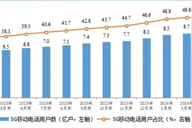 工信部：1—4月份电信业务收入稳步增长 5G用户占比超五成图片