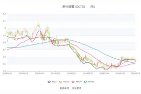 新兴铸管：2024年上半年净利润4.28亿元 同比下降48.99%图片