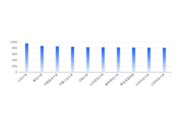 壹指阐｜山东本科院校1月传播影响力均值下降3.84%图片