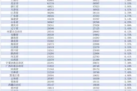 31省前三季度居民收支排行：京沪人均可支配收入超6万元，浙江人均消费首破3万元图片